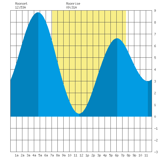 Warrenton tide chart for Sunday, March 26, 2023