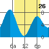 Warrenton tide chart for Sunday, March 26, 2023