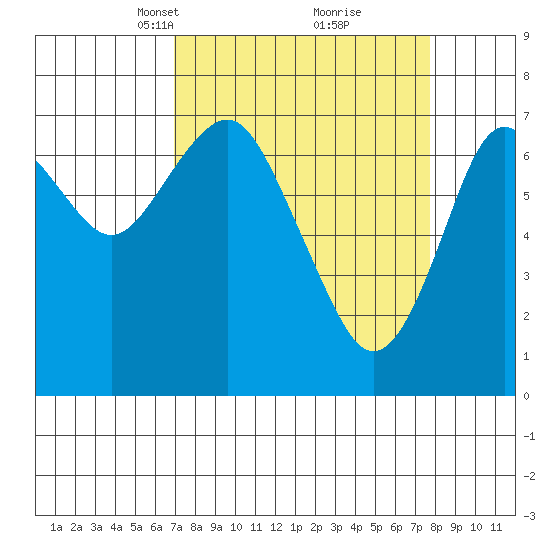 Warrenton tide chart for Friday, March 31, 2023