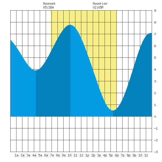Warrenton tide chart for Friday, March 3, 2023