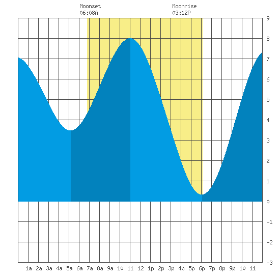 Warrenton tide chart for Saturday, March 4, 2023