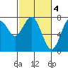 Warrenton tide chart for Saturday, March 4, 2023