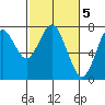 Warrenton tide chart for Sunday, March 5, 2023