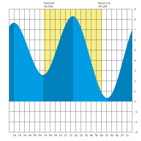 Warrenton tide chart for Monday, March 6, 2023