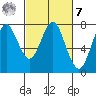 Warrenton tide chart for Tuesday, March 7, 2023