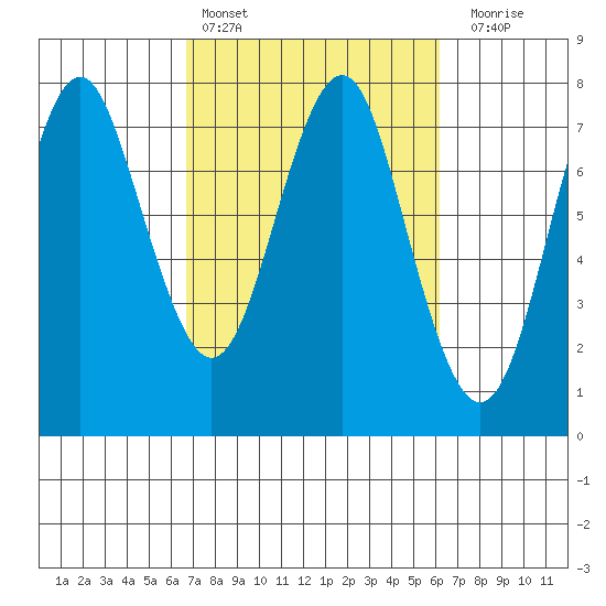 Warrenton tide chart for Wednesday, March 8, 2023