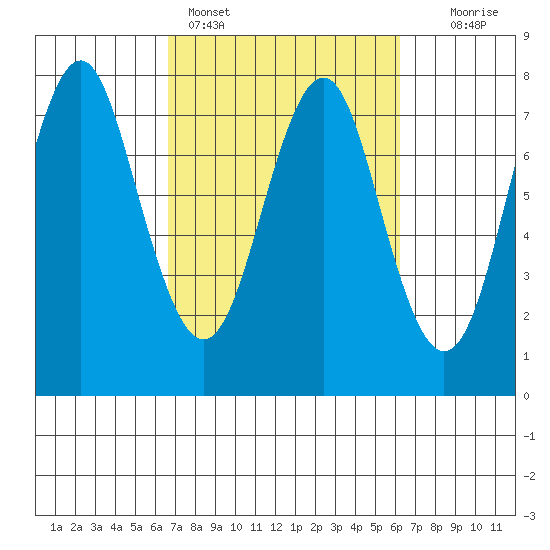 Warrenton tide chart for Thursday, March 9, 2023