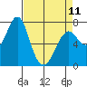 Warrenton tide chart for Tuesday, April 11, 2023