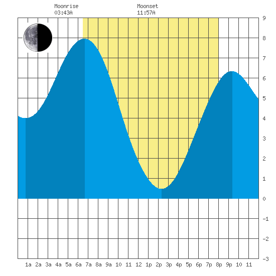 Warrenton tide chart for Thursday, April 13, 2023