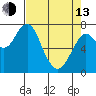 Warrenton tide chart for Thursday, April 13, 2023