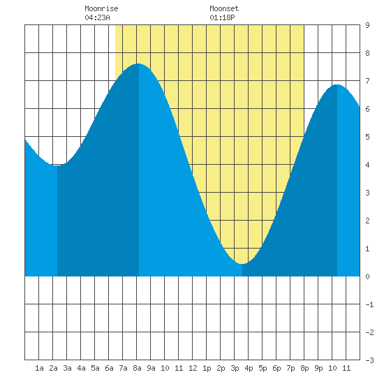 Warrenton tide chart for Friday, April 14, 2023