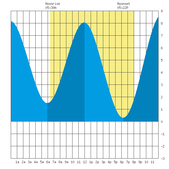 Warrenton tide chart for Monday, April 17, 2023