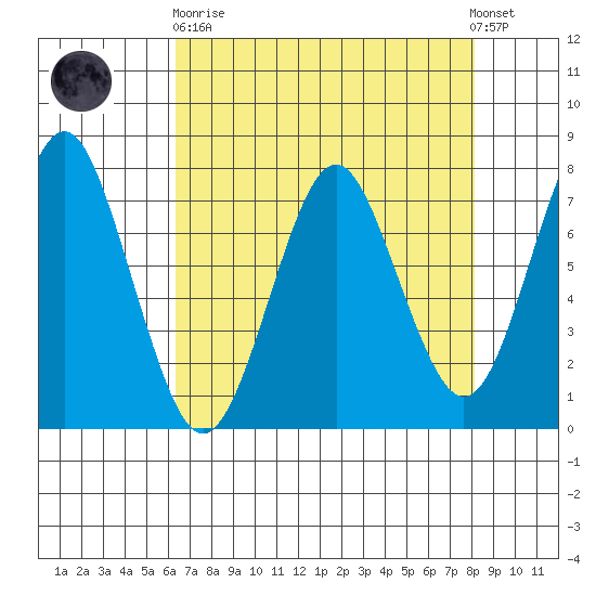 Warrenton tide chart for Wednesday, April 19, 2023