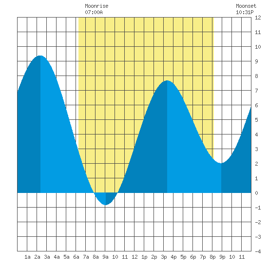 Warrenton tide chart for Friday, April 21, 2023