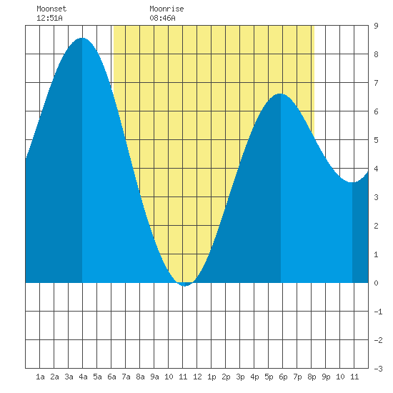 Warrenton tide chart for Monday, April 24, 2023