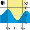 Warrenton tide chart for Thursday, April 27, 2023