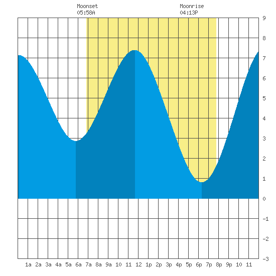 Warrenton tide chart for Sunday, April 2, 2023