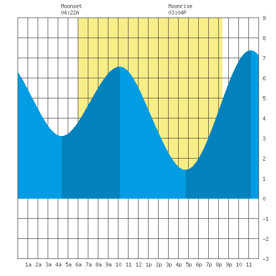 Warrenton tide chart for Sunday, April 30, 2023