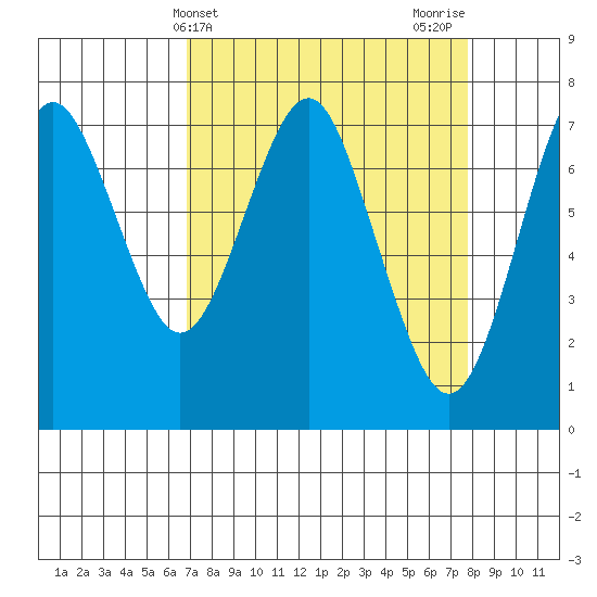 Warrenton tide chart for Monday, April 3, 2023