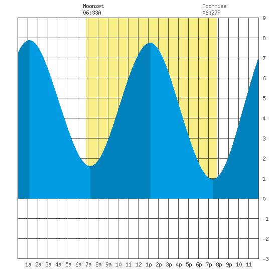 Warrenton tide chart for Tuesday, April 4, 2023
