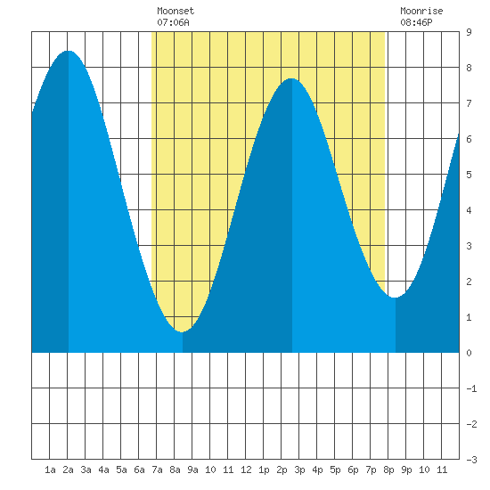 Warrenton tide chart for Thursday, April 6, 2023