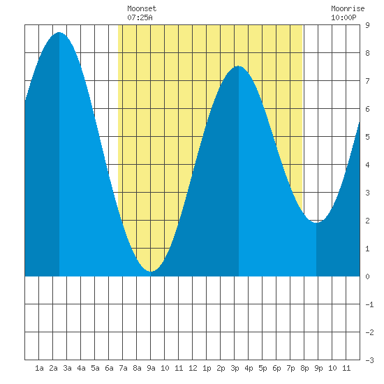 Warrenton tide chart for Friday, April 7, 2023