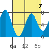 Warrenton tide chart for Friday, April 7, 2023
