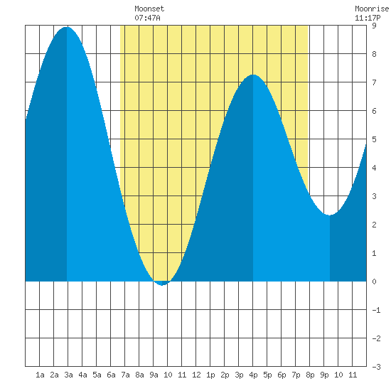 Warrenton tide chart for Saturday, April 8, 2023