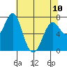 Warrenton tide chart for Wednesday, May 10, 2023