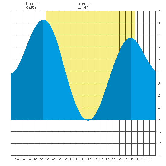 Warrenton tide chart for Thursday, May 11, 2023