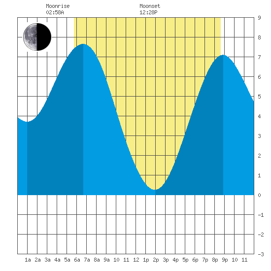 Warrenton tide chart for Friday, May 12, 2023