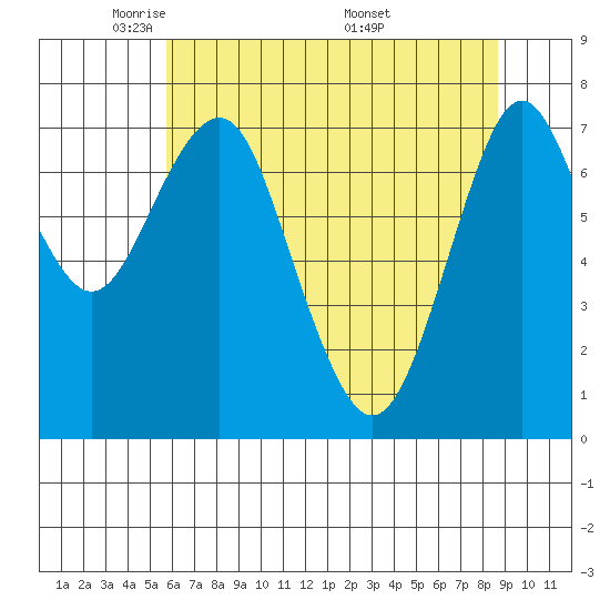 Warrenton tide chart for Saturday, May 13, 2023