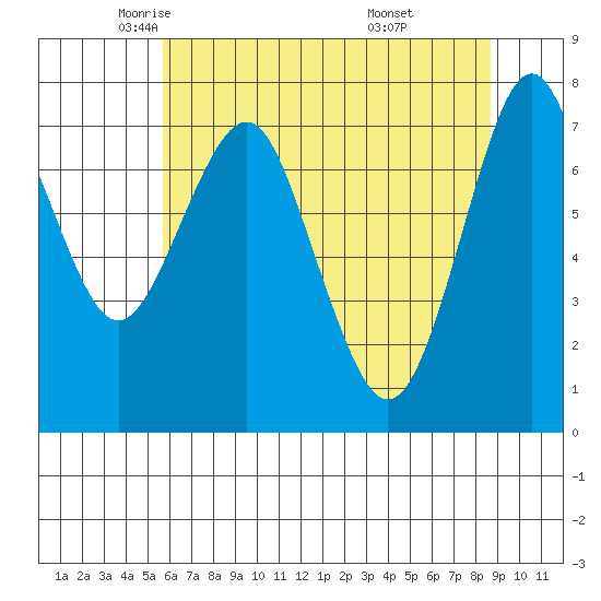 Warrenton tide chart for Sunday, May 14, 2023
