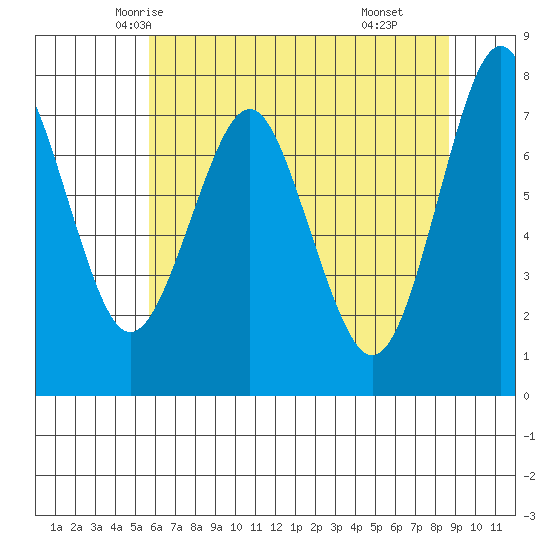 Warrenton tide chart for Monday, May 15, 2023