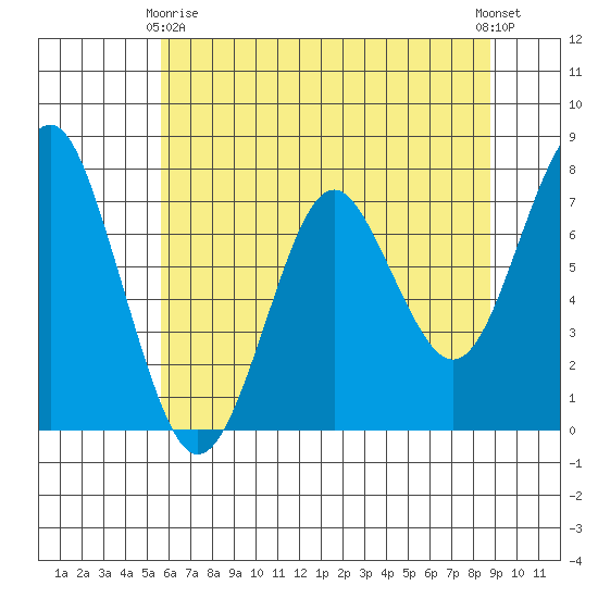 Warrenton tide chart for Thursday, May 18, 2023