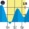 Warrenton tide chart for Friday, May 19, 2023