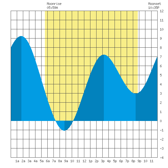 Warrenton tide chart for Saturday, May 20, 2023