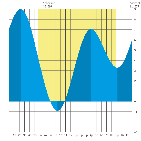 Warrenton tide chart for Sunday, May 21, 2023