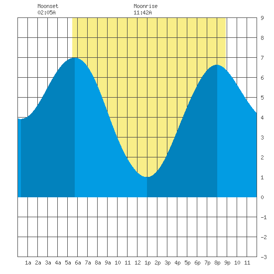 Warrenton tide chart for Friday, May 26, 2023