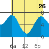 Warrenton tide chart for Friday, May 26, 2023