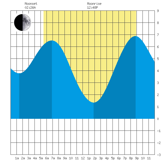 Warrenton tide chart for Saturday, May 27, 2023