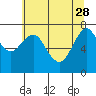 Warrenton tide chart for Sunday, May 28, 2023