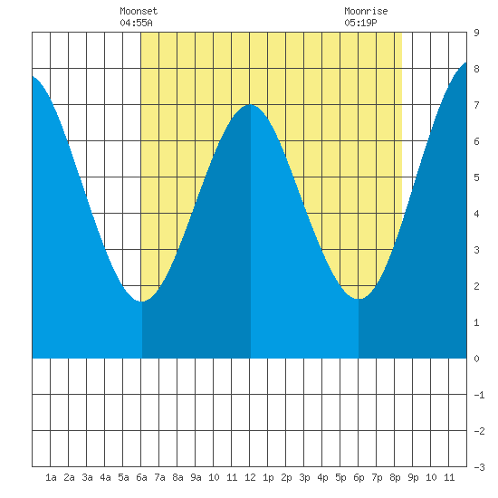 Warrenton tide chart for Tuesday, May 2, 2023