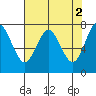 Warrenton tide chart for Tuesday, May 2, 2023