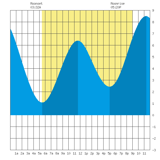 Warrenton tide chart for Wednesday, May 31, 2023