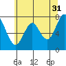 Warrenton tide chart for Wednesday, May 31, 2023