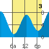 Warrenton tide chart for Wednesday, May 3, 2023