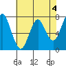 Warrenton tide chart for Thursday, May 4, 2023