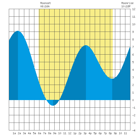 Warrenton tide chart for Saturday, May 6, 2023