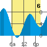 Warrenton tide chart for Saturday, May 6, 2023